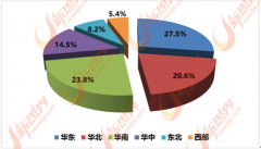 华东的长三角、华南的珠三角、华北的环渤���L(f��ng)��